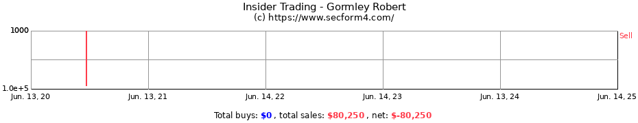 Insider Trading Transactions for Gormley Robert