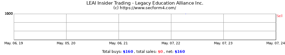 Insider Trading Transactions for Legacy Education Alliance Inc.