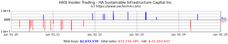 Insider Trading Transactions for HA Sustainable Infrastructure Capital Inc.