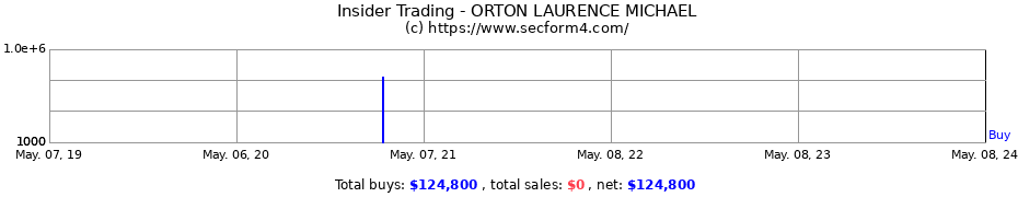 Insider Trading Transactions for ORTON LAURENCE MICHAEL