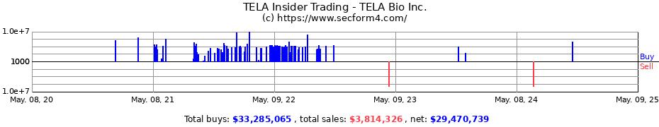 Insider Trading Transactions for TELA Bio Inc.