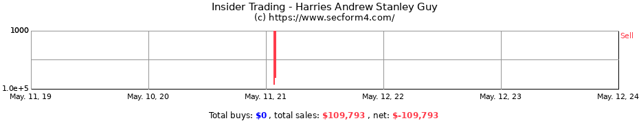 Insider Trading Transactions for Harries Andrew Stanley Guy