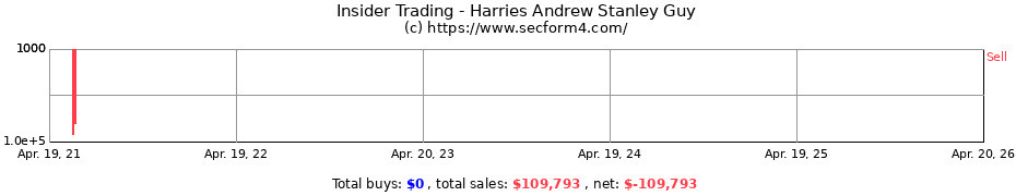 Insider Trading Transactions for Harries Andrew Stanley Guy