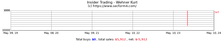 Insider Trading Transactions for Wehner Kurt