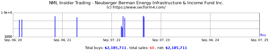 Insider Trading Transactions for Neuberger Berman Energy Infrastructure & Income Fund Inc.