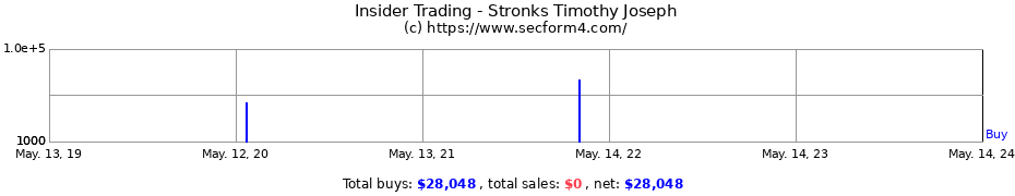 Insider Trading Transactions for Stronks Timothy Joseph