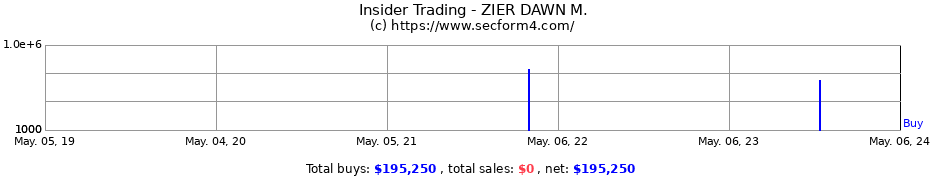Insider Trading Transactions for ZIER DAWN M.