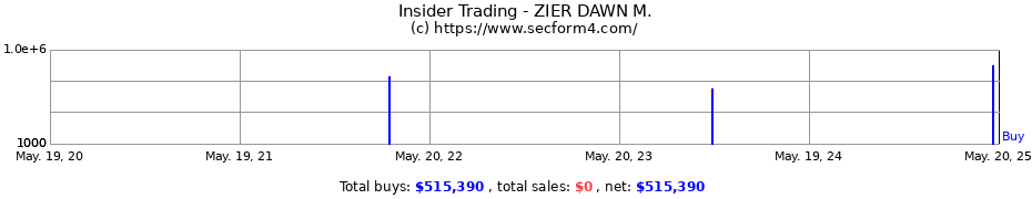 Insider Trading Transactions for ZIER DAWN M.