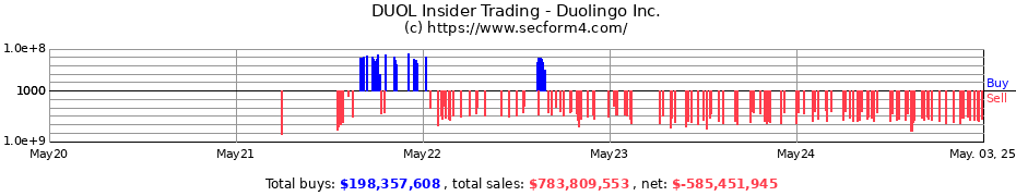 Insider Trading Transactions for Duolingo Inc.