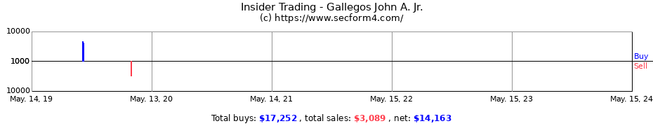 Insider Trading Transactions for Gallegos John A. Jr.