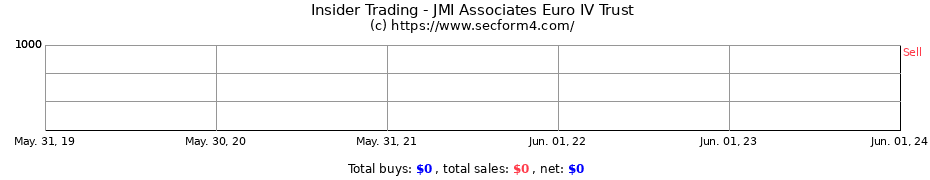 Insider Trading Transactions for JMI Associates Euro IV Trust