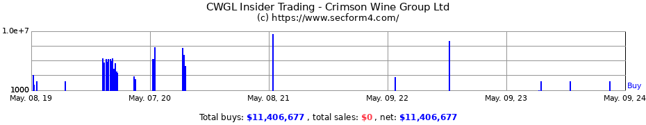 Insider Trading Transactions for Crimson Wine Group, Ltd.