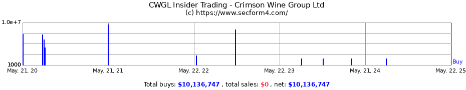 Insider Trading Transactions for Crimson Wine Group Ltd