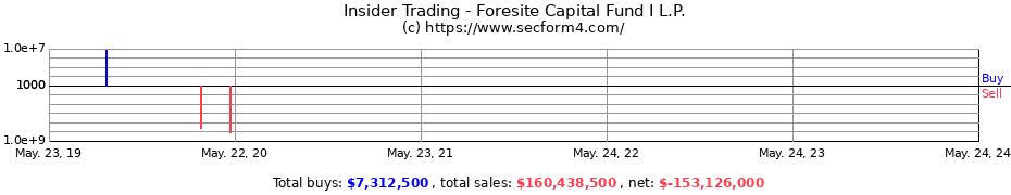Insider Trading Transactions for Foresite Capital Fund I L.P.