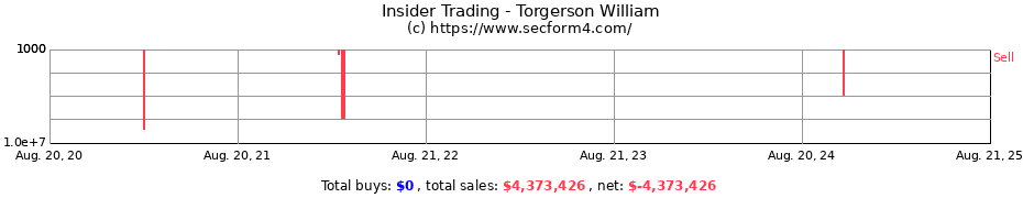 Insider Trading Transactions for Torgerson William