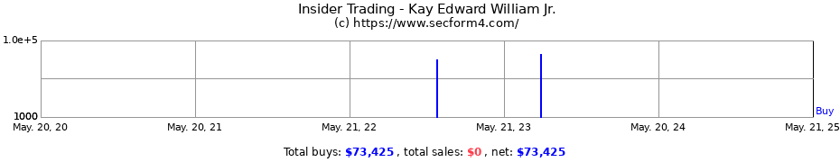 Insider Trading Transactions for Kay Edward William Jr.