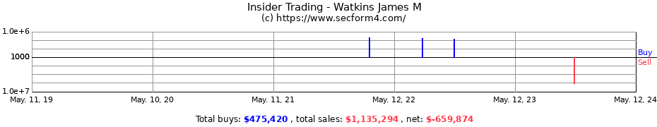 Insider Trading Transactions for Watkins James M