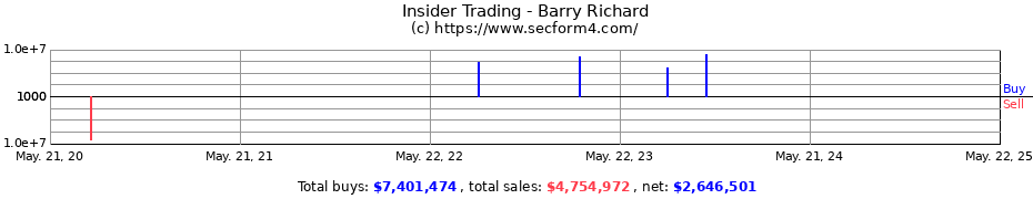 Insider Trading Transactions for Barry Richard