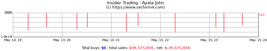 Insider Trading Transactions for Ayala John