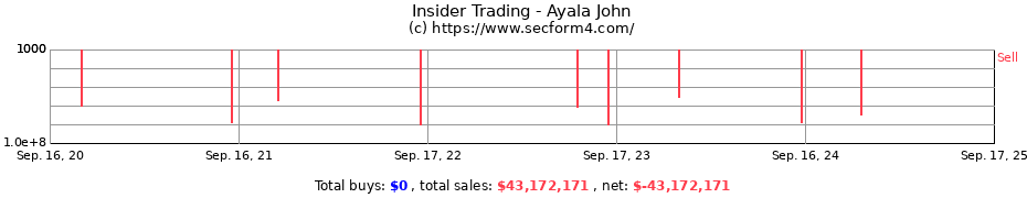 Insider Trading Transactions for Ayala John