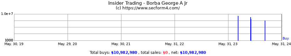 Insider Trading Transactions for Borba George A Jr