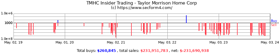 Insider Trading Transactions for Taylor Morrison Home Corporation