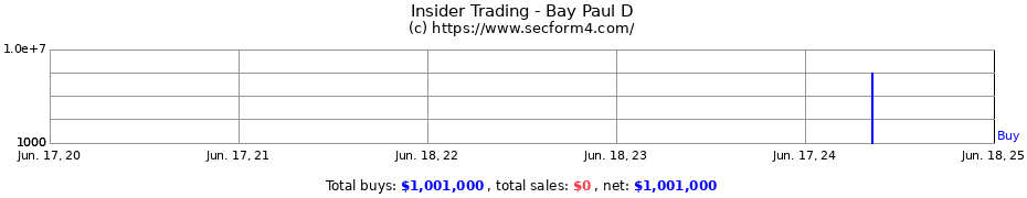 Insider Trading Transactions for Bay Paul D