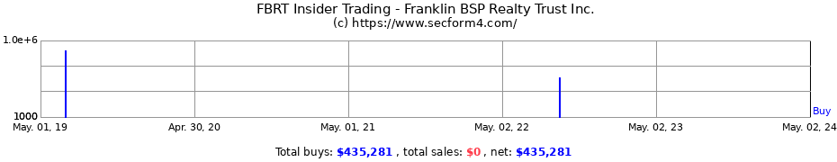 Insider Trading Transactions for Franklin BSP Realty Trust, Inc.