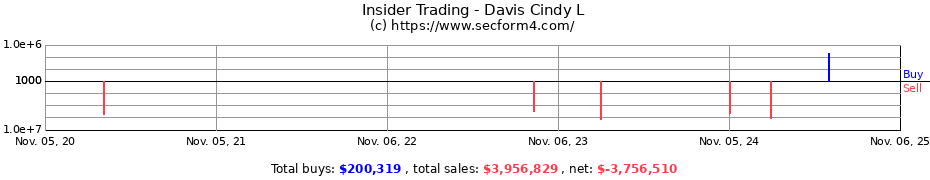 Insider Trading Transactions for Davis Cindy L