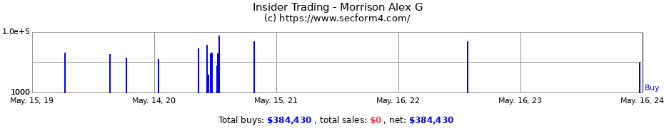 Insider Trading Transactions for Morrison Alex G