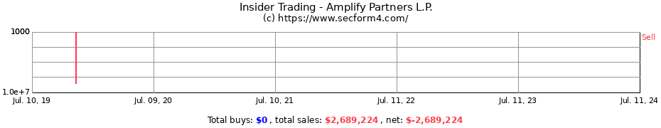 Insider Trading Transactions for Amplify Partners L.P.