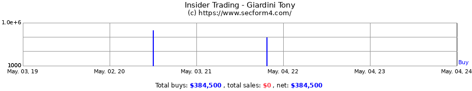 Insider Trading Transactions for Giardini Tony