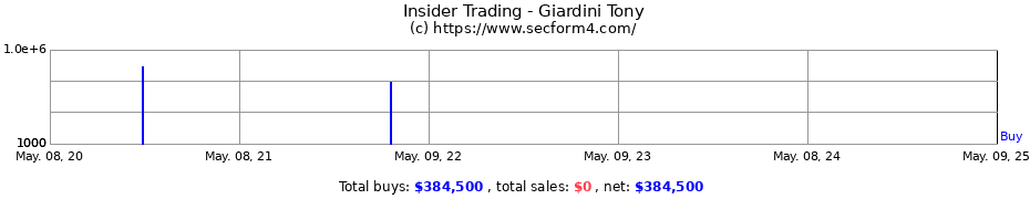 Insider Trading Transactions for Giardini Tony