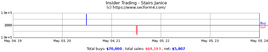 Insider Trading Transactions for Stairs Janice