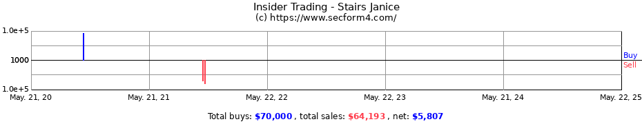 Insider Trading Transactions for Stairs Janice