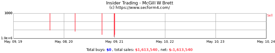 Insider Trading Transactions for McGill W Brett
