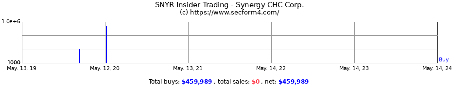 Insider Trading Transactions for Synergy CHC Corp.