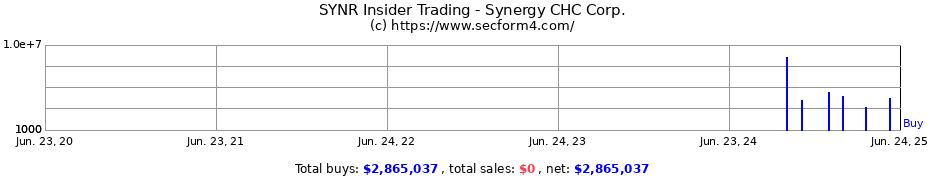 Insider Trading Transactions for Synergy CHC Corp.