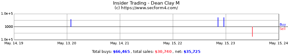 Insider Trading Transactions for Dean Clay M