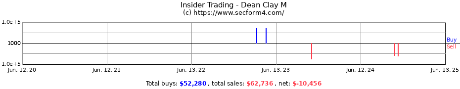 Insider Trading Transactions for Dean Clay M