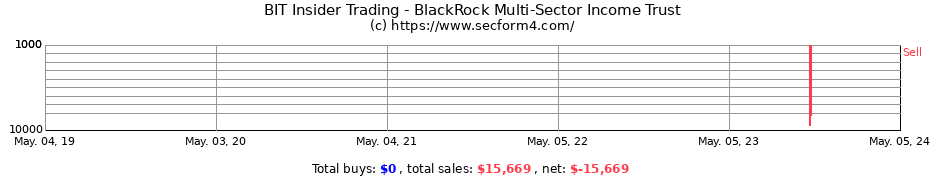 Insider Trading Transactions for BlackRock Multi-Sector Income Trust