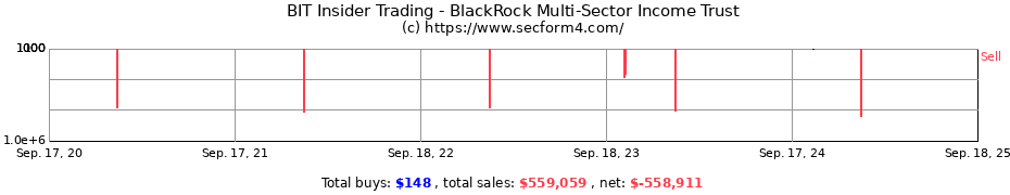 Insider Trading Transactions for BlackRock Multi-Sector Income Trust