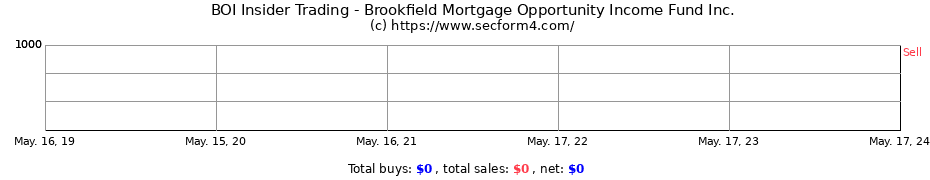 Insider Trading Transactions for Brookfield Mortgage Opportunity Income Fund Inc.