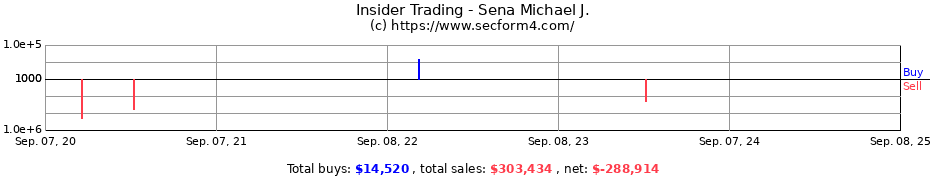 Insider Trading Transactions for Sena Michael J.