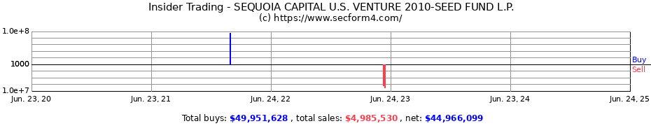 Insider Trading Transactions for SEQUOIA CAPITAL U.S. VENTURE 2010-SEED FUND L.P.