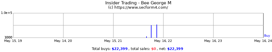 Insider Trading Transactions for Bee George M