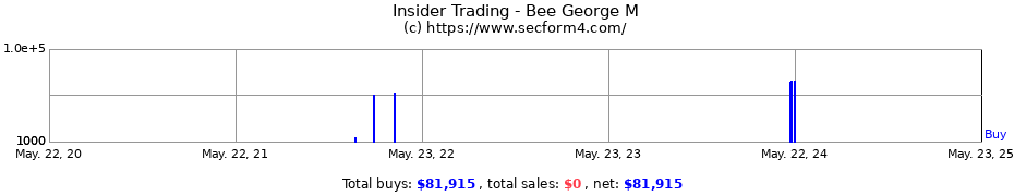 Insider Trading Transactions for Bee George M