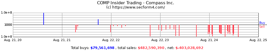 Insider Trading Transactions for Compass Inc.