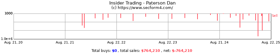 Insider Trading Transactions for Paterson Dan