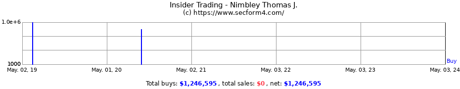 Insider Trading Transactions for Nimbley Thomas J.